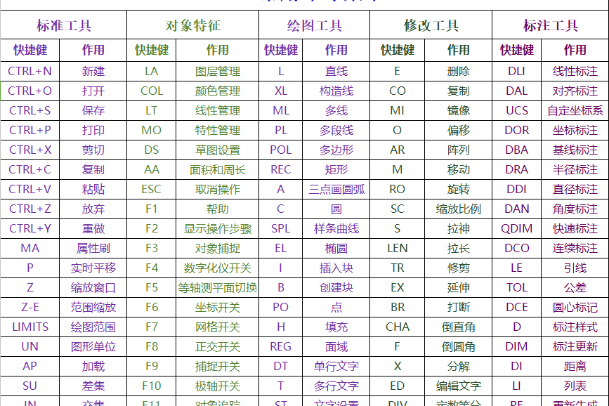 我来啦,带着常用cad快捷键来了,初学cad的必看哦!