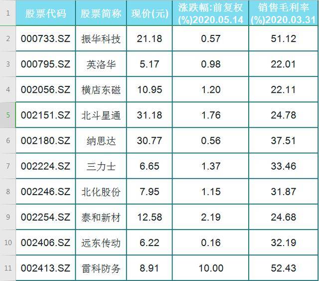 a股56只优质军工概念股一览(名单)上涨中,毛利率大,利润稳定