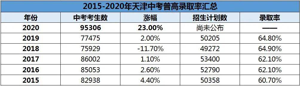 7万余人!2020天津中考全市及各区中考人数汇总