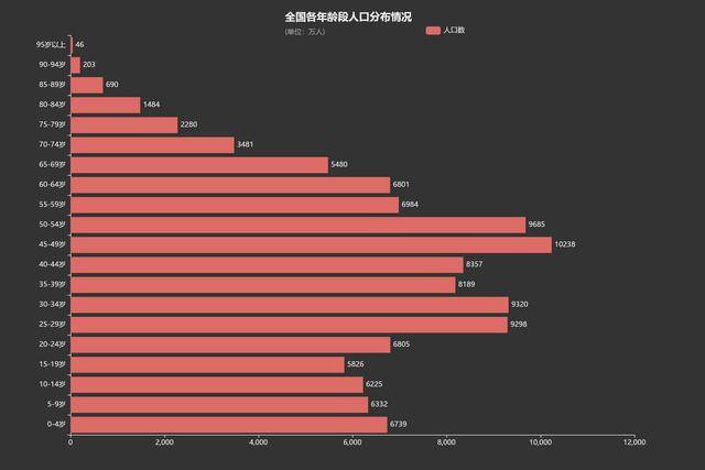各年龄段人口分布,中青年占比高,中国将进入老龄化社会