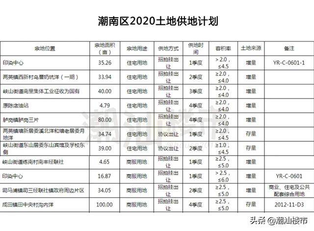 2020年潮阳区各镇gdp_东莞2020年各镇街GDP基本披露,前五强还是这五个