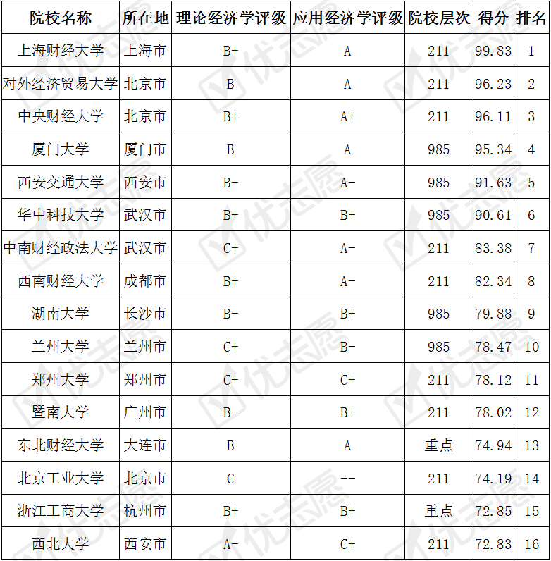 [院校]哪些大学值得报考？考取难度top100院校分析想要学习经济统计学