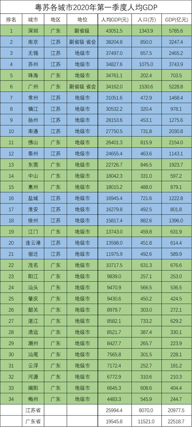 广东江苏第一季度gdp2021_21省一季度GDP出炉 7省增速跑赢全国,广东总量第一(3)