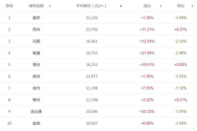 2020年江苏房价排名_江苏13市10月房价排名曝光!泰兴排名…