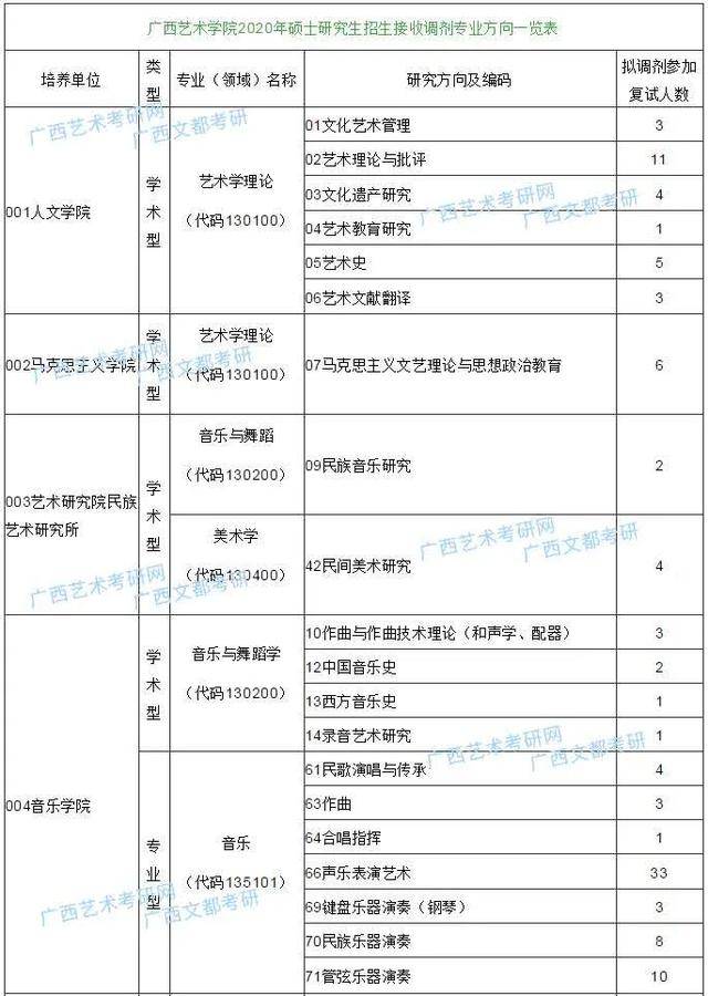 广西艺术学院2020考研复试调剂解读