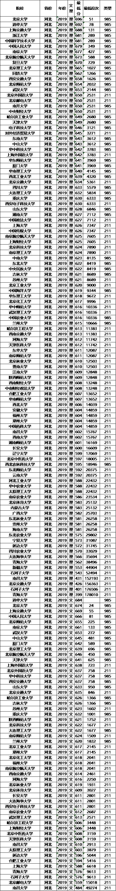 分数线：211大学2019年各省投档分数线及位次排名，供参考！高考在即