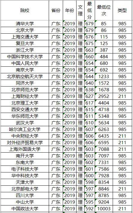 分数线：211大学2019年各省投档分数线及位次排名，供参考！高考在即