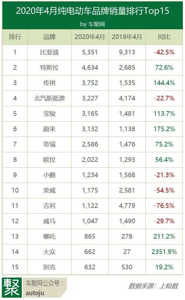 回归主题,4月份电动车品牌,车型具体表现又如何?