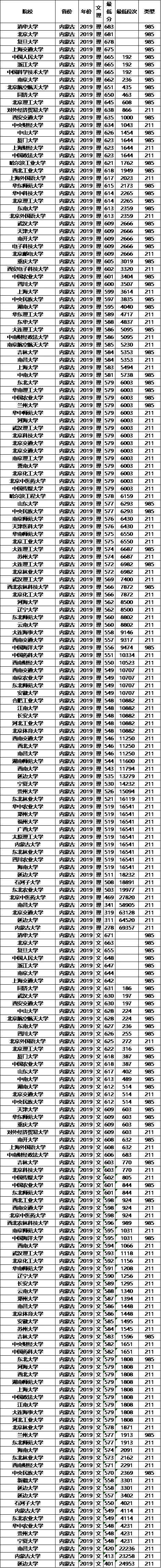 分数线：211大学2019年各省投档分数线及位次排名，供参考！高考在即