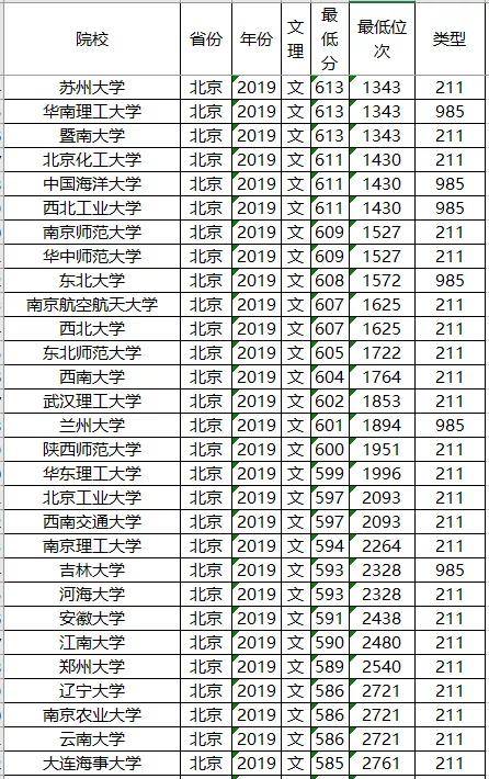 分数线：211大学2019年各省投档分数线及位次排名，供参考！高考在即