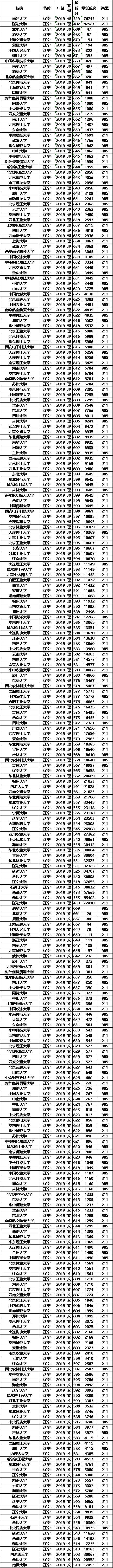 分数线：211大学2019年各省投档分数线及位次排名，供参考！高考在即