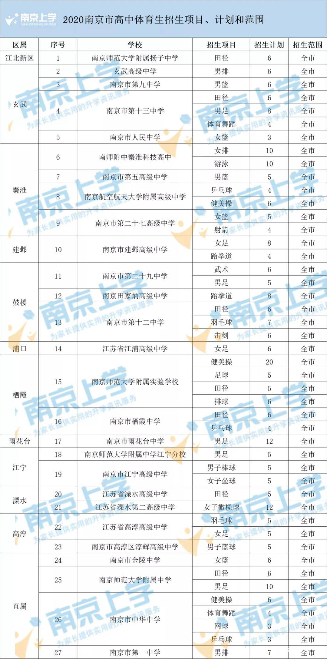 2020年南京中考初中_南京四星级高中大盘点!(附2020、2019录取分数线)
