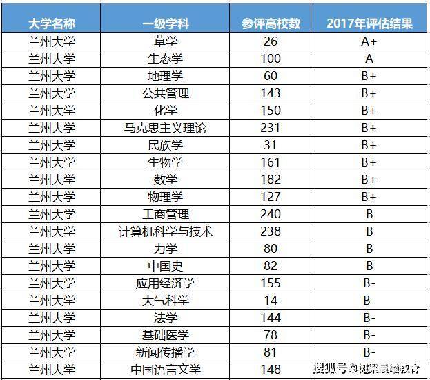 1,兰州大学2017年学科排名