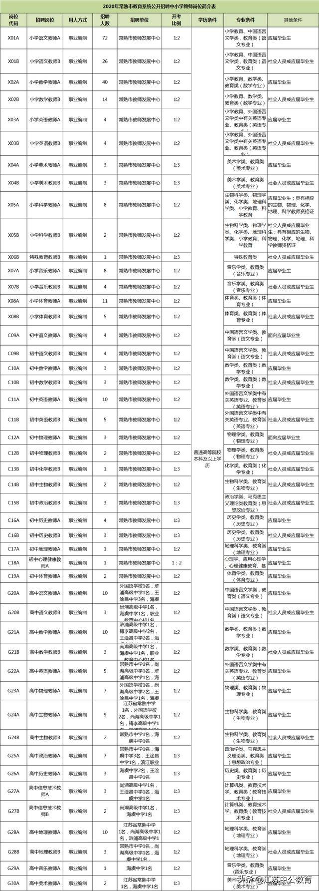 中小学教师招聘336人，应届本科生不限户籍，有事业编
