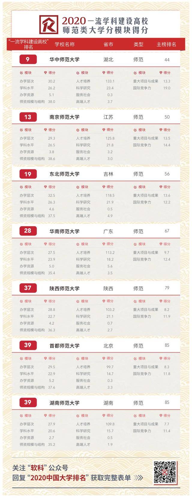#中国大学#最强王者果然是他一流学科建设高校综合实力大PK