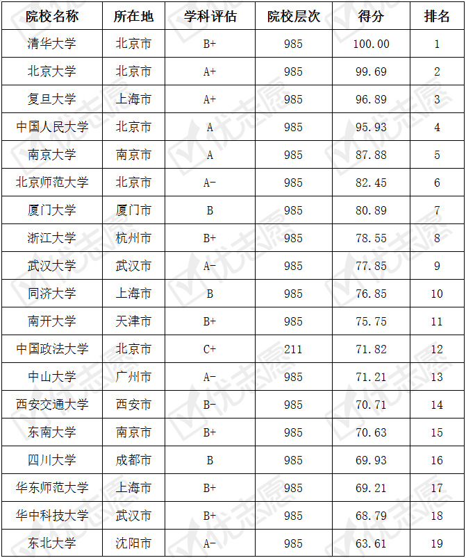 『院校』哪些大学值得报考？考取难度top100院校分析想要学习哲学专业