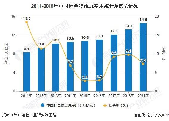 物流费用占gdp比重(3)