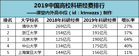 「院校」500分只能上专科，2020年各科至少要考多少分，才能上985/211？600分无缘985