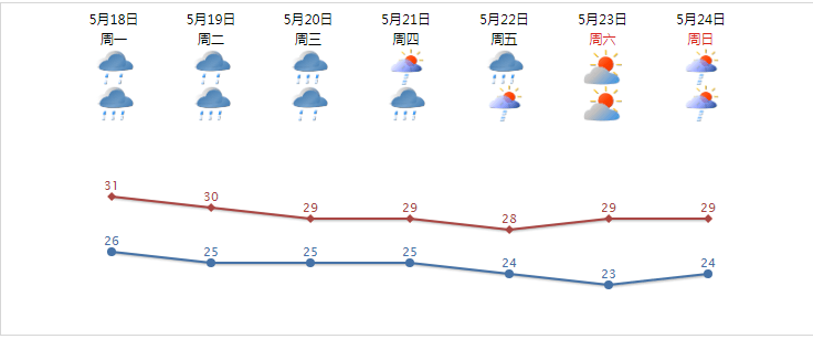 汕头市气象台2020年5月18日05时发布【早间天气预报】: 5月18日白天