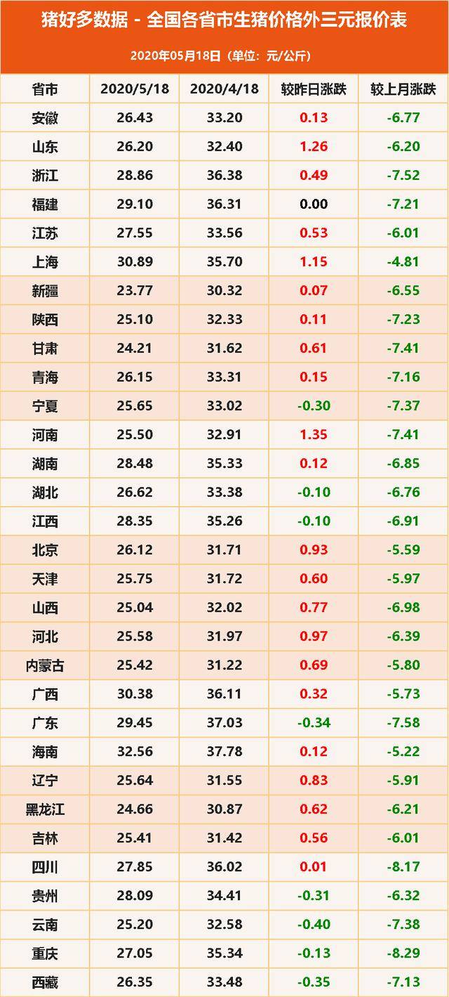 原创5月18日生猪价格走势,22省市反弹上涨,猪价拐点已至?