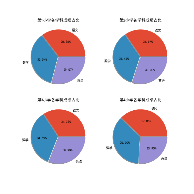 基于python的图表绘图系统matplotlib,"饼图""你真了解吗?
