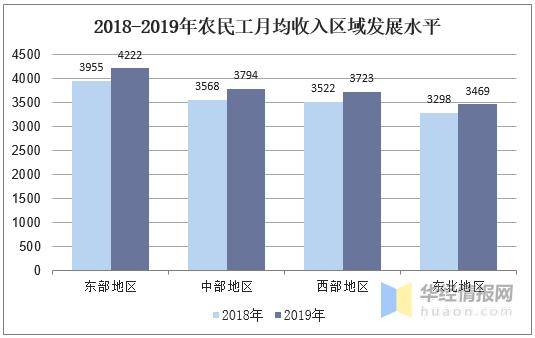 2019年东部地区gdp_2019年中国gdp增长率(2)