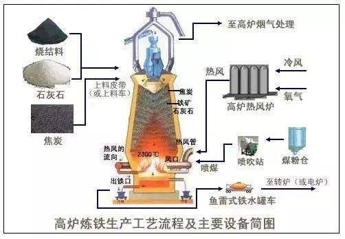 现代的冶铁法一般是将铁矿石,焦炭和石灰石等原料按比例放入高炉内