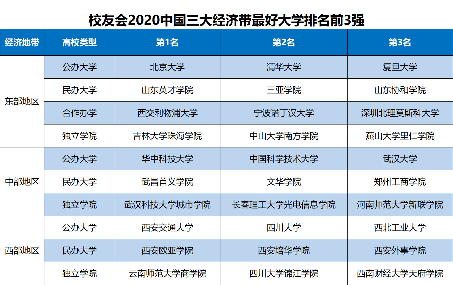 「地域」2020软科大学排名地域版出炉:究竟谁才是各地区的王牌大学？