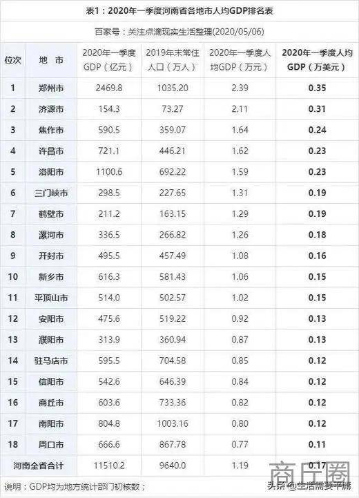 2020年河南商丘市gdp_2020年前三季度河南各市GDP出炉商丘跃居全省第六