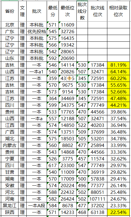 「实力」专业位于亚洲第一，却连211都不是！中国最具实力的大学