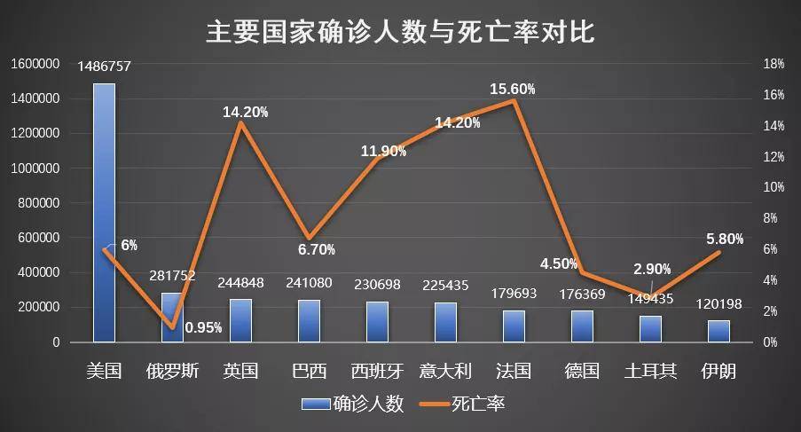 全球疫情美国确诊人数第一法国死亡率第一