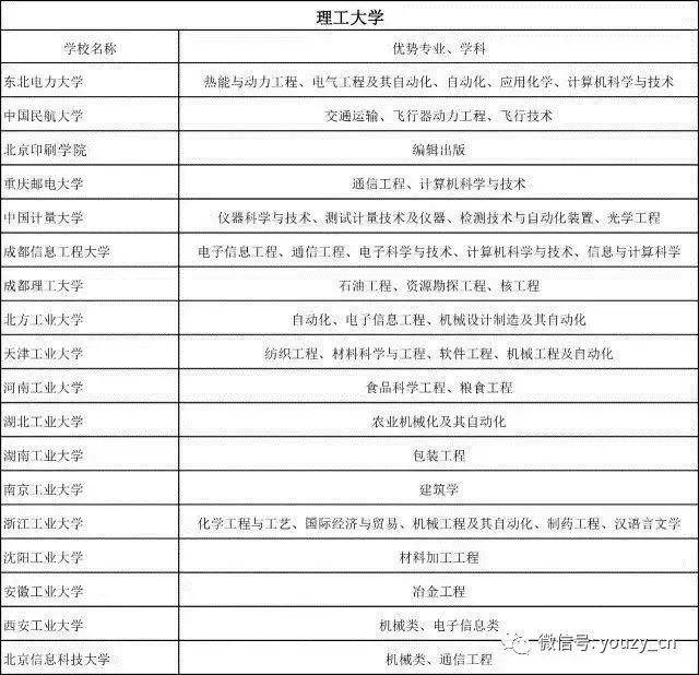 「王牌」普通大学里的王牌专业一览表！快收藏