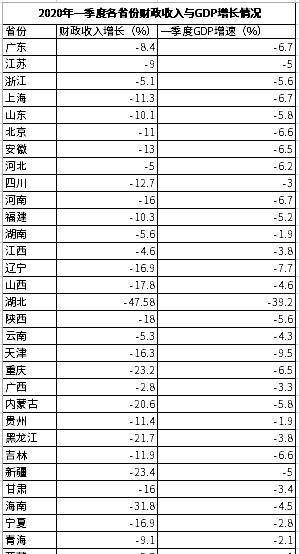 河南各地市gdp和财政收入_河南经济半年报公布 GDP 财政收入增速跑赢全国 居民收入增速垫底