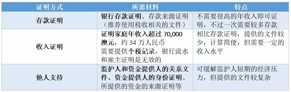 供经济来源证明，通常，可以提供存款证明、年收入证明或他人经济支持。