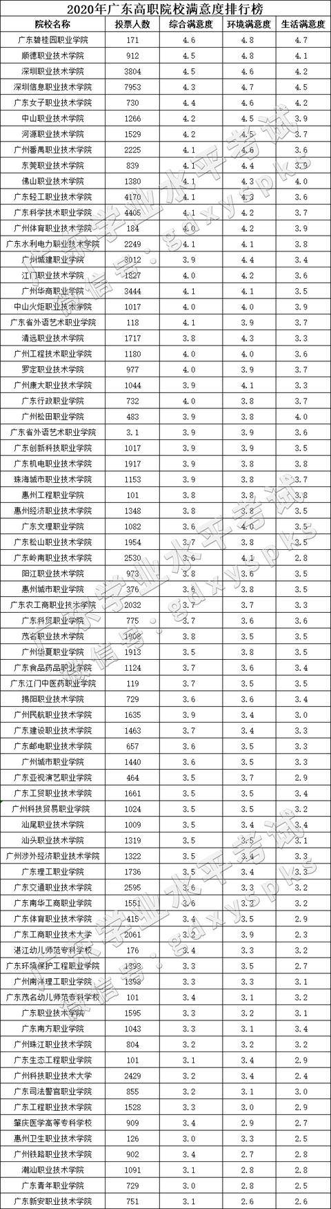 『院校』围观！广东高职院校满意度排行榜出炉！第一名竟不是深职？