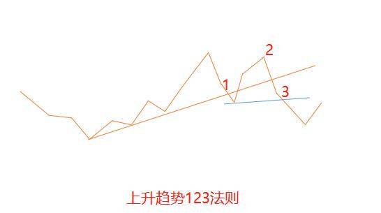 汇课堂趋势线与123法则应用详解很多大佬偷偷在用