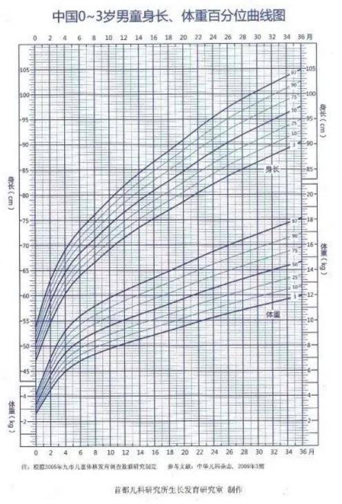中国0~3岁男童身长,体重百分位曲线图