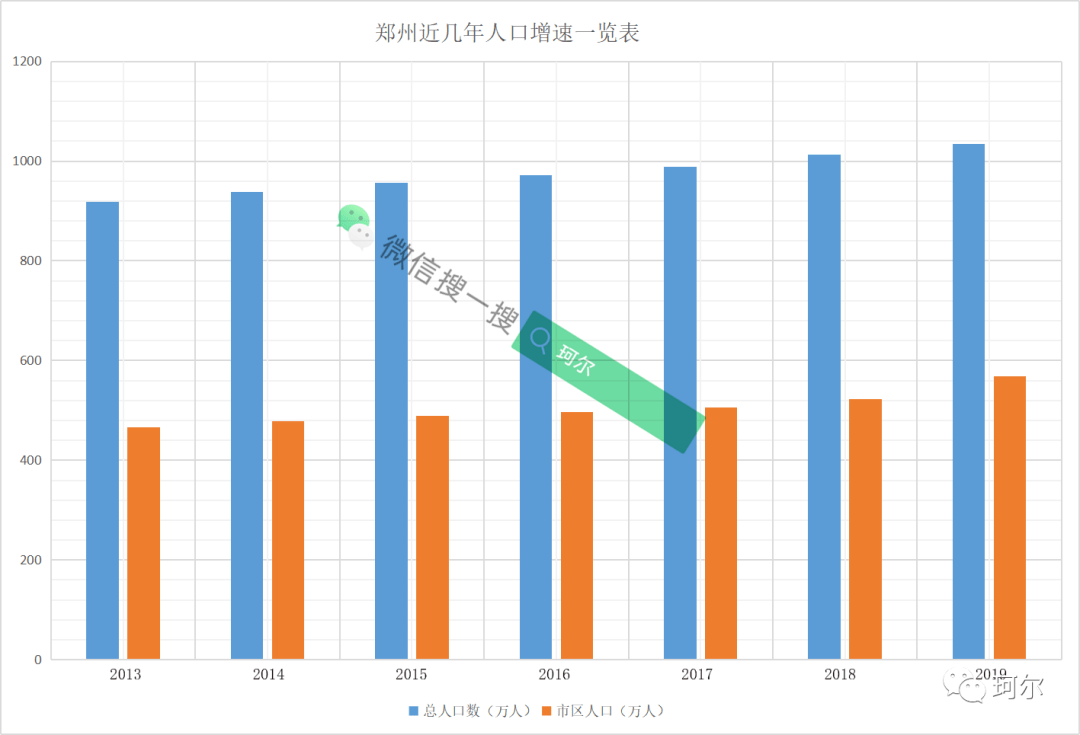 郑州市区人口_我国最 委屈 的城市,曾是 千年省会 却被管辖县城取代