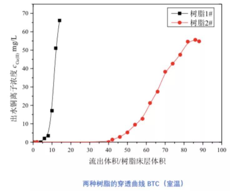 进口杜笙除镍树脂CH-90NA在溶液物料除杂除重金属中的应用，针对雷尼镍做催化剂行业脱离子法选择性除镍