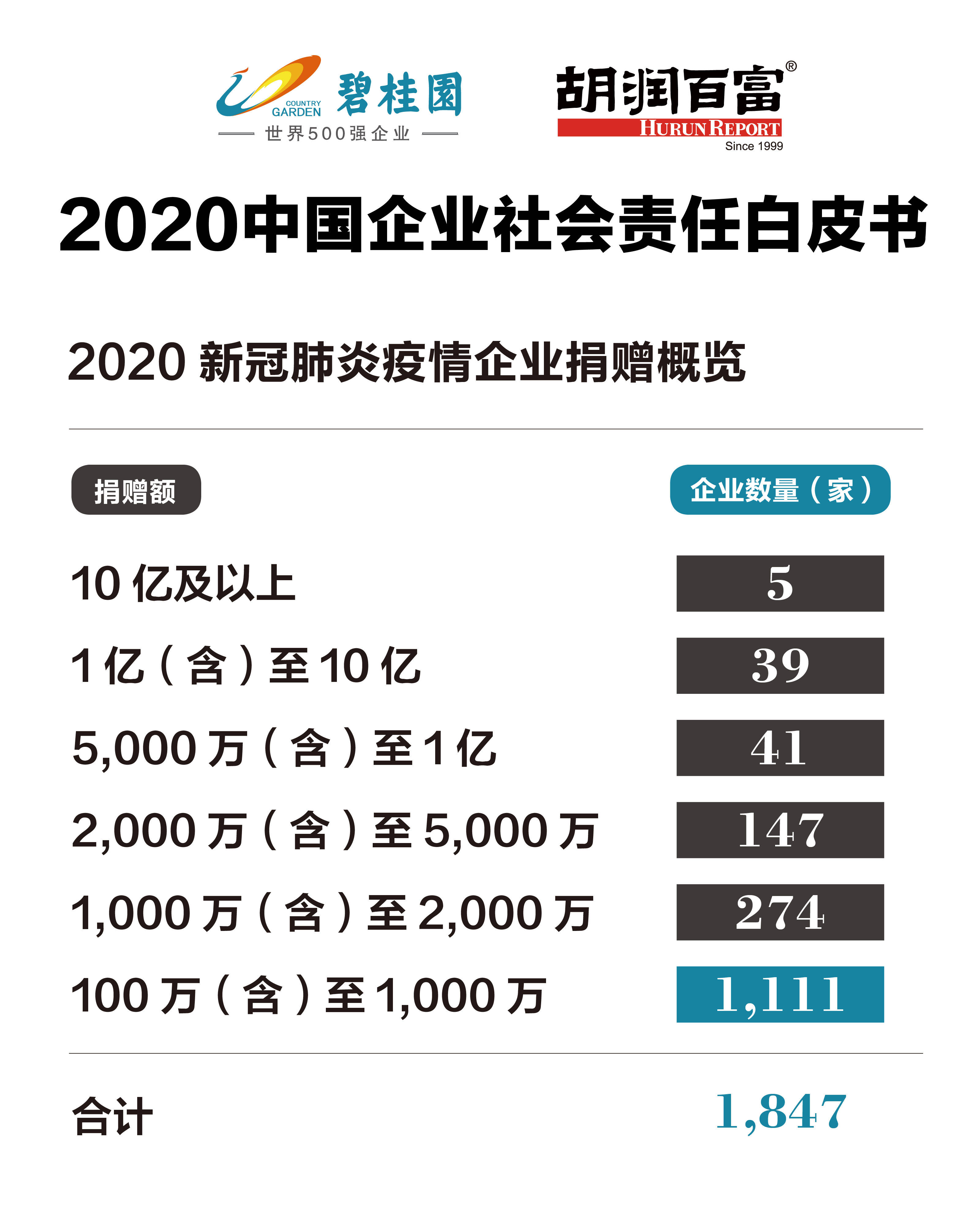 《胡润研究院：谁为中国CSR带流量？“环境保护”和“精准扶贫”占七成》