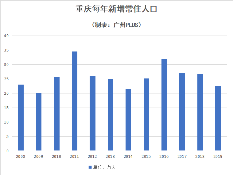 重庆总人口_震惊 这么看来,重庆真的很可怕(2)