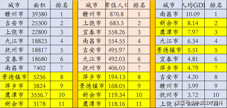 江西省城市人口排名_2019年安徽省县市区常住人口排名 埇桥区第一 弋江区户籍(3)