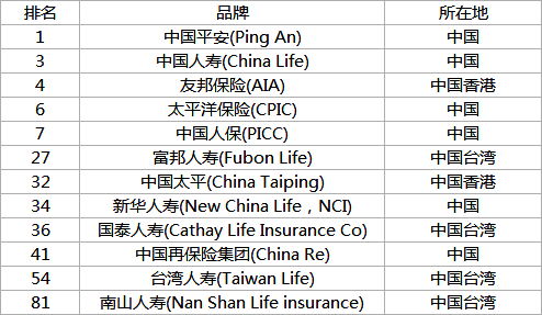 2020保险公司排名大_2020年中国人民保险集团世界500强排名升至第112位