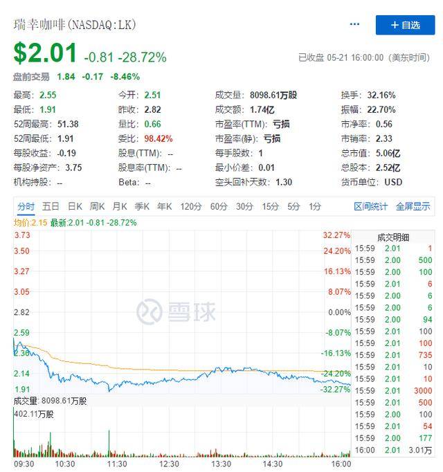 中美股市差异：瑞幸造假22亿美股让它滚！A股康