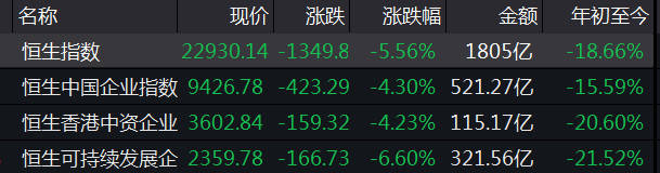 港股狂泻1350点创近五年最大单日跌幅,外资出逃