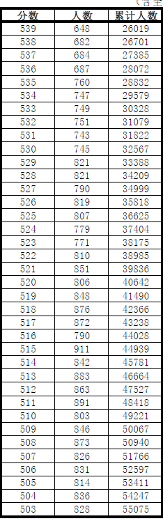 安徽文科2020年581分排名_2020年安徽高考文理科最高分出炉:669分,714分