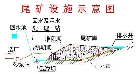 聚焦晶合丨尾矿库这些基础知识你知道吗