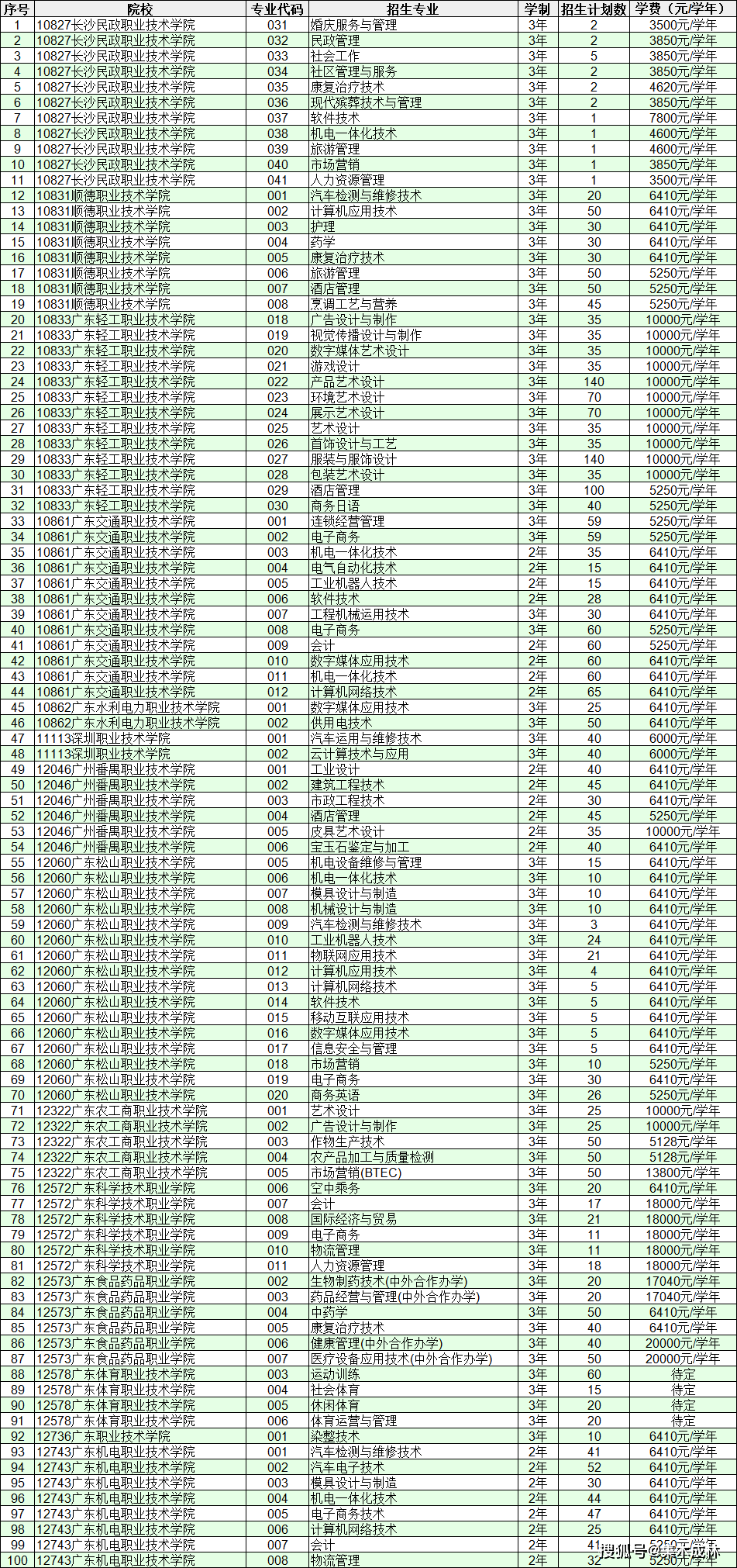 广东省高职院校排名_广东省一二线城市排名(3)