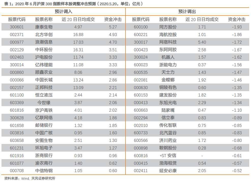 a股重要指数成分股即将调整 这些个股有望入围(附名单