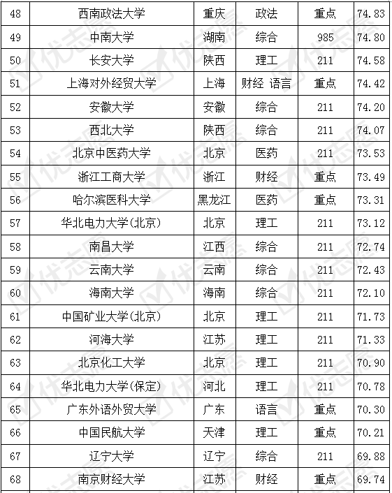 『院校』法学专业 考取难度排名及解析 收藏